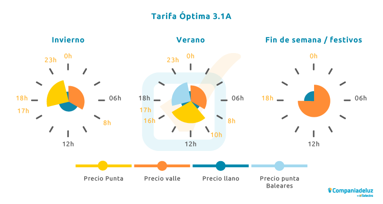 Gráfico de Horario Tarifa Óptima Endesa invierno y verano Horario Tarifa Óptima trifásica Endesa