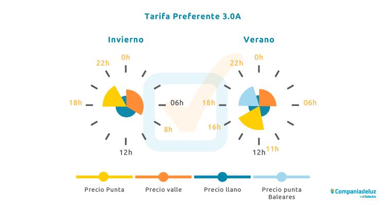 Gráfico de Horario Tarifa Preferente Endesa invierno y verano Horario Tarifa Preferente trifásica Endesa