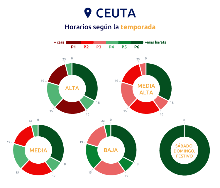 Temporadas peajes de acceso 3.0TD y 6.XTD Ceuta