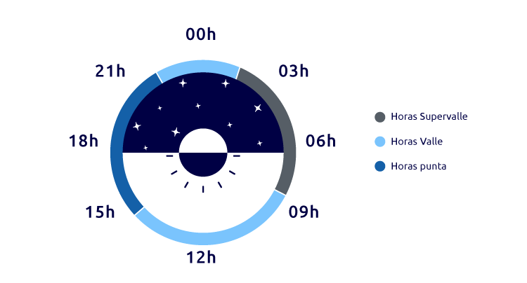 Horario tarifa tempo verde supervalle de Endesa