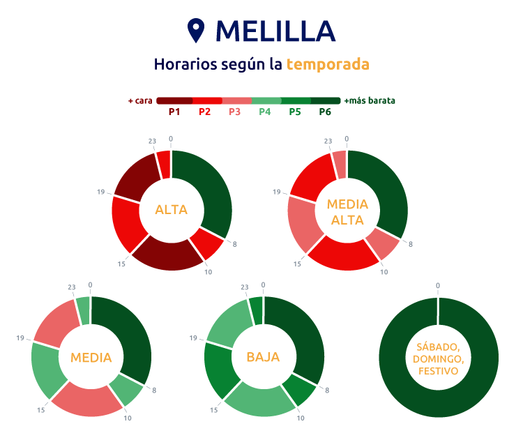 Temporadas peajes de acceso 3.0TD y 6.XTD Melilla