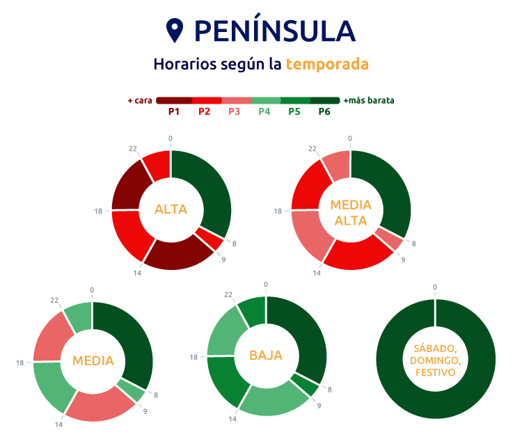 Temporadas peajes de acceso 3.0TD y 6.XTD Península
