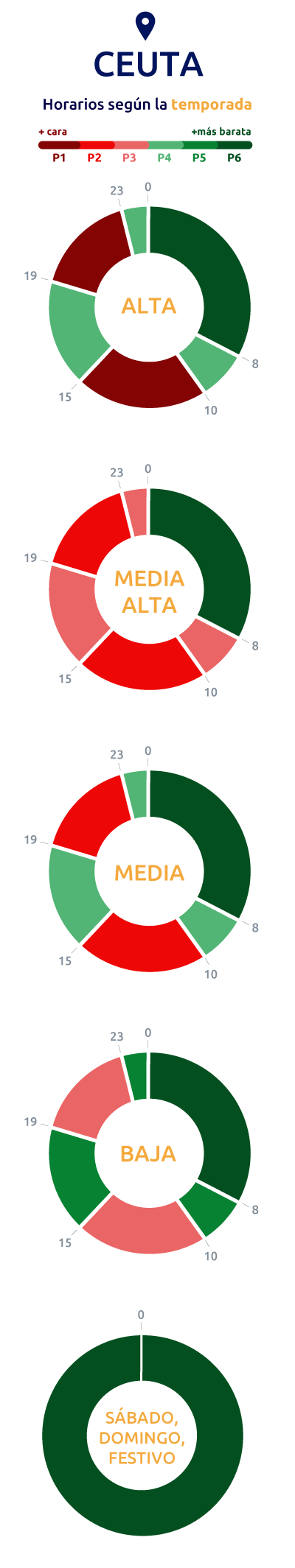 Temporadas peajes de acceso 3.0TD y 6.XTD Ceuta