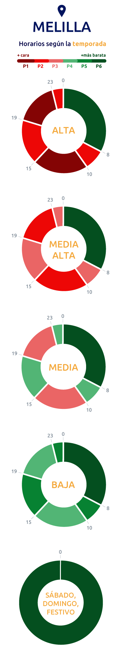 Temporadas peajes de acceso 3.0TD y 6.XTD Melilla