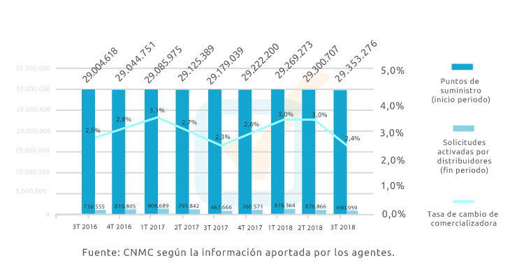 Compañías de luz