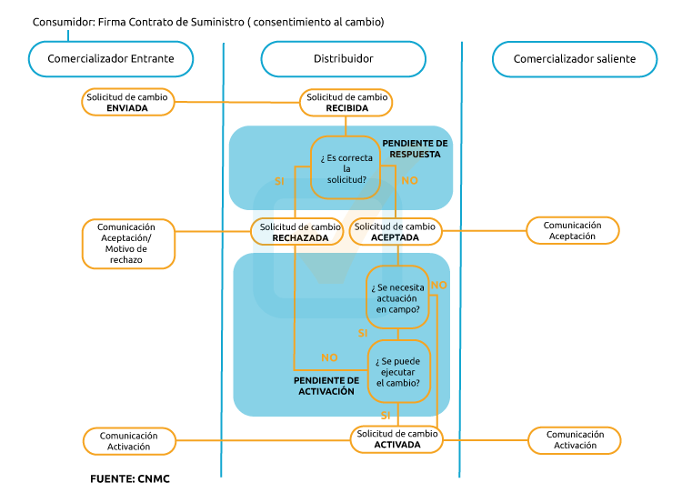 Procedimiento del cambio de comercializadora