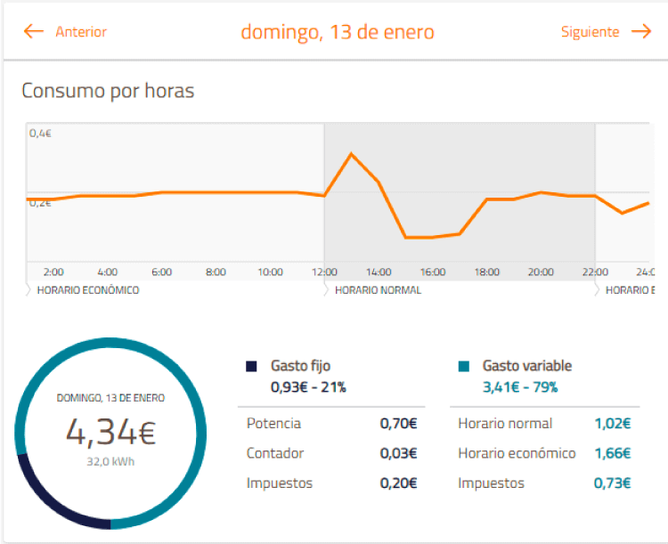 Consumo Repsol