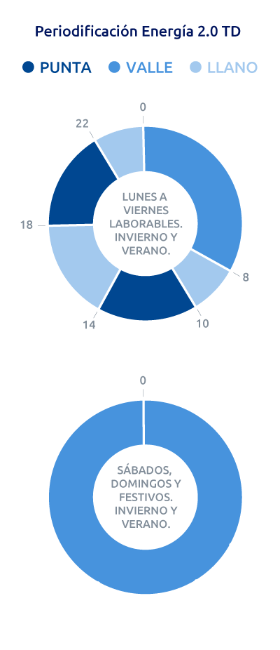 Periodificación energía 2.0TD
