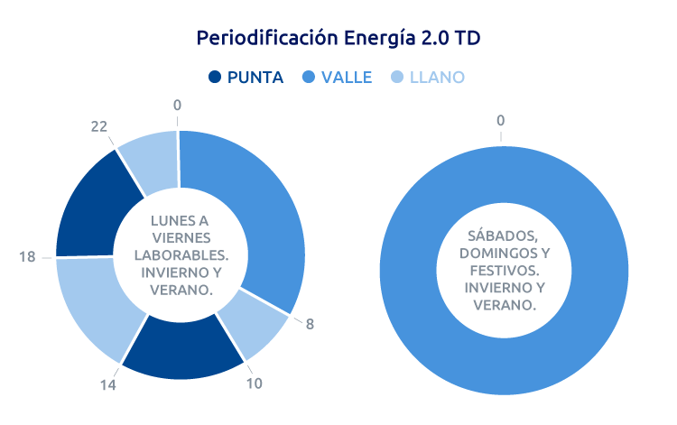 Tramos horarios de Naturgy para la potencia