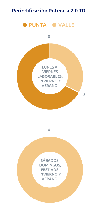 Periodificación potencia 2.0TD