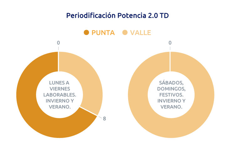 Periodificación potencia 2.0TD