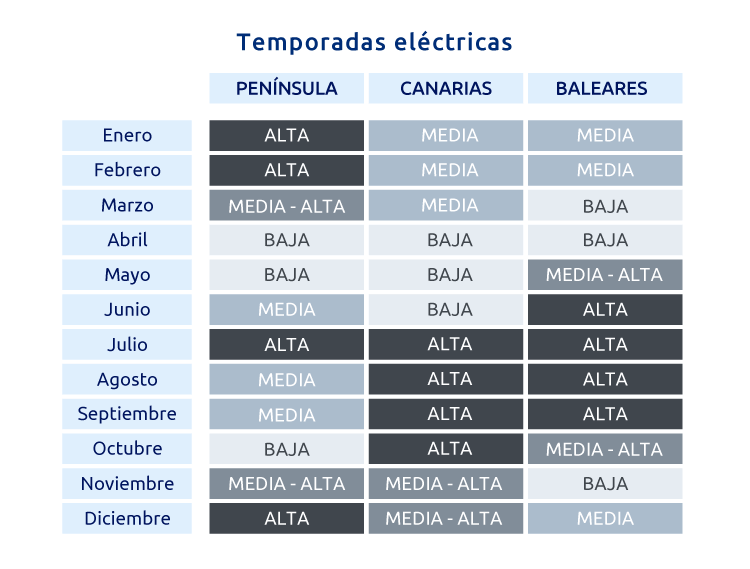 Temporadas peajes de acceso 3.0TD y 6.XTD