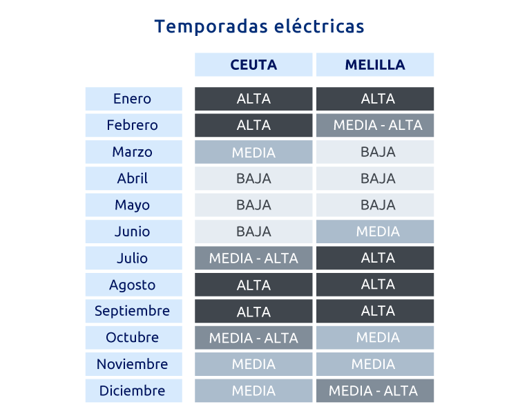 Temporadas de Ceuta y Melilla